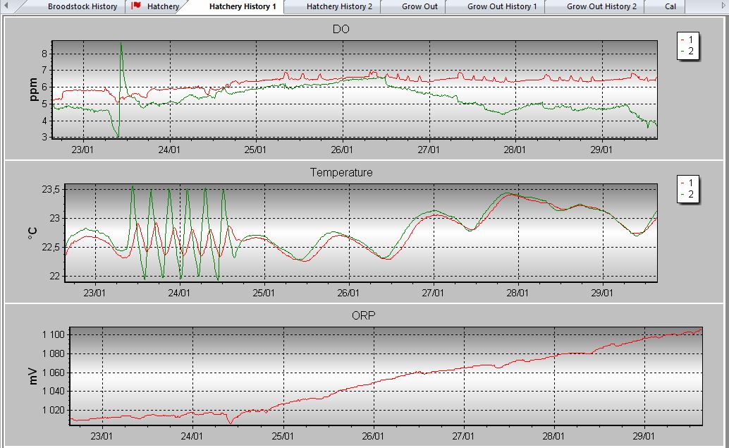 1 Screenshots of monitoring and control system at the DAFF Aquaculture Research facility showing DO, temp and ORP.